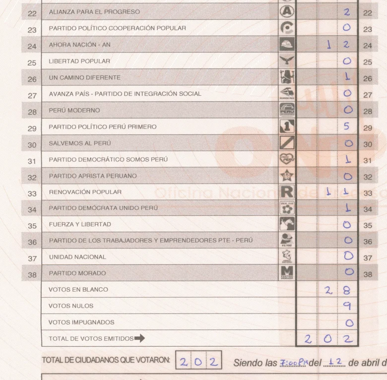 Fact-Check: Examining the Allegations of Electoral Irregularities by Rafael López Aliaga